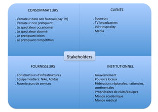 CONSOMMATEURS	
                                                             CLIENTS	
  

.	
  L’amateur	
  dans	
  son	
  fauteuil	
  (pay	
  TV)	
              .	
  Sponsors	
  
.	
  L’amateur	
  non	
  pra?quant	
                                    .	
  TV	
  broadcasters	
  
.	
  Le	
  spectateur	
  occasionnel	
                                  .	
  VIP	
  Hospitality	
  
.	
  Le	
  spectateur	
  abonné	
  	
                                   .	
  Media	
  	
  	
  
.	
  Le	
  pra?quant	
  loisirs	
  
.	
  Le	
  pra?quant	
  compé??on	
  	
  	
  	
  



                                                         Stakeholders	
  
                 FOURNISSEURS	
                                                       INSTITUTIONNEL	
  

.	
  Constructeurs	
  d’infrastructures	
                               .	
  Gouvernement	
  
.	
  Equipemen?ers:	
  Nike,	
  Adidas	
                                .	
  Pouvoirs	
  locaux	
  
.	
  Fournisseurs	
  de	
  services	
                                   .	
  Fédéra?ons	
  régionales,	
  na?onales,	
  	
  	
  
                                                                        	
  	
  con?nentales	
  
                                                                        .	
  Propriétaires	
  de	
  clubs/équipes	
  
                                                                        .	
  Monde	
  académique	
  
                                                                        .	
  Monde	
  médical	
  	
  
 