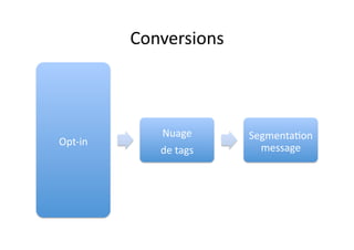 Conversions	
  



                   Nuage	
          Segmenta?on	
  
Opt-­‐in	
  
                   de	
  tags	
       message	
  
 