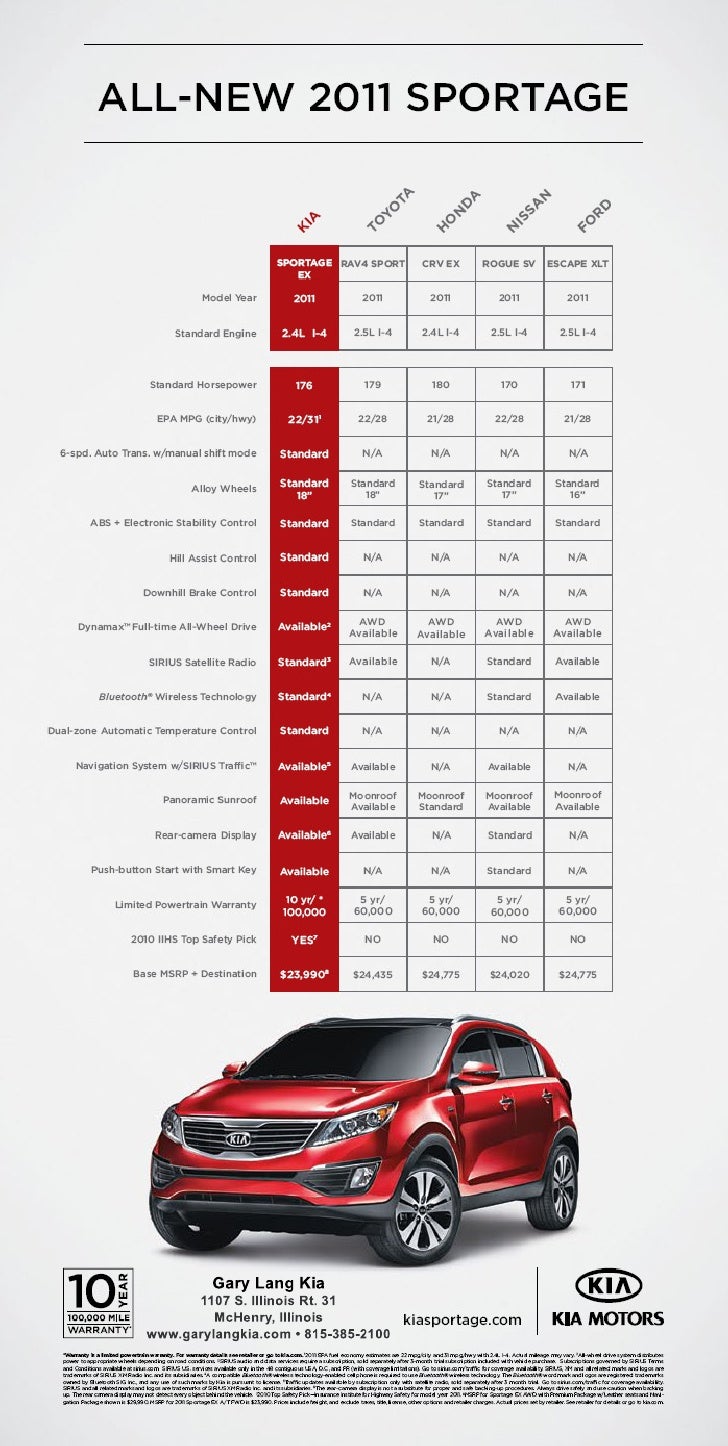 2011 Kia Sportage Competitive Comparison