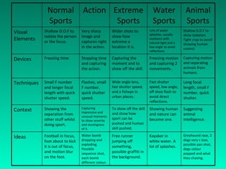 Normal Sports Action Extreme Sports Water Sports Animal Sports Visual Elements Shallow D.O.F to isolate the person or the focus. Very sharp image and captures right in the action. Wider shots to show how extreme a location it is. Lots of water splashes, usually outdoors with natural light and a low angle to avoid reflections. Shallow D.O.F to show isolation. Tight crop to avoid showing human control. Devices Freezing time. Stopping time and capturing the action. Capturing the moment and to show off the skill. Freezing motion and capturing 2 movements. Capturing motion and separating animals from humans. Techniques Small F number and longer focal length with quick shutter speed. Flashes, small F number, quick shutter speed. Wide angle lens, fast shutter speed, and a fisheye in urban places. Fast shutter speed, low angle, off shoe flash to avoid direct reflections. Long focal length, small F number, quick shutter. Context Showing the separation from other stuff whilst doing sport. Capturing impressive and unusual moments to show severity and stuningness of it. To show off the skill and show how sport can be pushed and human skill pushed. Showing human and nature can become one. Suggesting animal intelligence. Ideas Football in focus, foot about to kick it is out of focus, and motion blur on the foot. Water bomb dropping and exploding. Possible sequence shot, each bomb  different colour. Free runner jumping off something, possible graffiti in the background. Kayaker in white water. A lot of splashes. Greyhound race, 2 dogs very c lose, possible pan shot, dogs colour popped and what they chasing. 