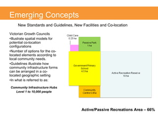 Victorian Growth Councils Illustrate spatial models for potential co-location configurations  Number of options for the co-located elements according to local community needs. Guidelines illustrate how community infrastructure forms can be arranged in a co-located geographic setting In what is referred to as: Community Infrastructure Hubs Level 1 to 10,000 people Emerging Concepts New Standards and Guidelines, New Facilities and Co-location Active/Passive Recreations Area – 66% 