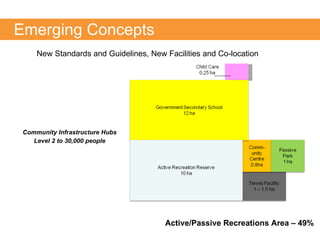 Community Infrastructure Hubs Level 2 to 30,000 people Emerging Concepts New Standards and Guidelines, New Facilities and Co-location Active/Passive Recreations Area – 49% 