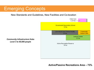 Community Infrastructure Hubs Level 3 to 60,000 people Emerging Concepts New Standards and Guidelines, New Facilities and Co-location Active/Passive Recreations Area – 73% 