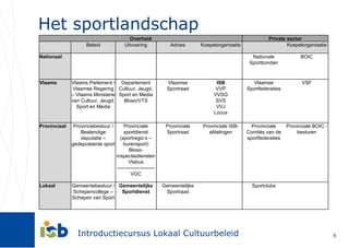 Het sportlandschap Overheid Private sector   Beleid Uitvoering Advies Koepelorganisatie   Koepelorganisatie Nationaal         Nationale Sportbonden BOIC Vlaams Vlaams Parlement / Vlaamse Regering – Vlaams Ministerie van Cultuur, Jeugd, Sport en Media Departement Cultuur, Jeugd, Sport en Media Bloso/VTS Vlaamse Sportraad ISB VVP VVSG SVS VVJ Locus Vlaamse Sportfederaties VSF Provinciaal Provinciebestuur / Bestendige deputatie – gedeputeerde sport Provinciale sportdienst (sportregio’s – burensport) Bloso-inspectiediensten Vlabus ----------------------- VGC Provinciale Sportraad Provinciale ISB-afdelingen Provinciale Comités van de sportfederaties Provinciale BOIC - besturen Lokaal Gemeentebestuur / Schepencollege – Schepen van Sport Gemeentelijke Sportdienst Gemeentelijke Sportraad   Sportclubs   