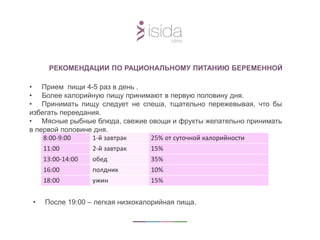 РЕКОМЕНДАЦИИ ПО РАЦИОНАЛЬНОМУ ПИТАНИЮ БЕРЕМЕННОЙ
8:00-9:00 1-й завтрак 25% от суточной калорийности
11:00 2-й завтрак 15%
13:00-14:00 обед 35%
16:00 полдник 10%
18:00 ужин 15%
• Прием пищи 4-5 раз в день .
• Более калорийную пищу принимают в первую половину дня.
• Принимать пищу следует не спеша, тщательно пережевывая, что бы
избегать переедания.
• Мясные рыбные блюда, свежие овощи и фрукты желательно принимать
в первой половине дня.
• После 19:00 – легкая низкокалорийная пища.
 
