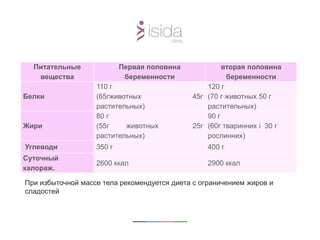 Питательные
вещества
Первая половина
беременности
вторая половина
беременности
Белки
110 г
(65гживотных 45г
растительных)
120 г
(70 г животных 50 г
растительных)
Жири
80 г
(55г животных 25г
растительных)
90 г
(60г тваринних і 30 г
рослинних)
Углеводи 350 г 400 г
Суточный
калораж.
2600 ккал 2900 ккал
При избыточной массе тела рекомендуется диета с ограничением жиров и
сладостей
 