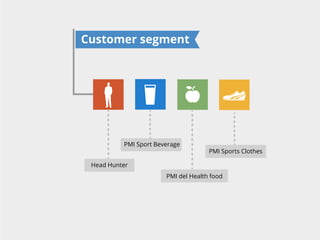 Customer segment

PMI Sport Beverage

PMI Sports Clothes

Head Hunter
PMI del Health food

 