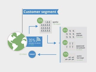 Customer segment
70%

sportivi

1,45 miliardi

65%
sportivi
praticanti

35%

utilizzatori di internet
2,1 miliardi

0,95 miliardi

20%
appassionati
non praticanti
0,3 miliardi

1,25 miliardi

TARGET

15%

sportivi
fuori target
0,2 miliardi

 
