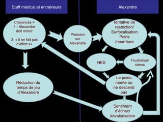 Croyances = 1 - Alexandre doit mincir 2- « il ne fait pas d’effort s» tentative de restriction/ Surfocalisation Poids /nourriture Staff médical et entraineurs Alexandre Pression sur Alexandre NES Frustration/stress Le poids monte ou ne descend pas Sentiment d’échec/ dévalorisation Réduction du temps de jeu d’Alexandre 