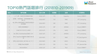 2019.12 i-Buzz Research Inc. www.i-buzz.com.tw
TOP10熱門話題排行 (201810-201909)
排名 熱門話題 發文日期 回應數 品牌 來源網站
1 上了大學，發現好多同學都好有錢 2018-12月 778 Superdry Dcard_校園聊天
2
[新聞] 「弟穿NIKE、我穿媽媽舊內褲」
連少女
2018-09月 714 NIKE PTT_Gossiping
3
Re: [問卦] 健身教練是不是都很討厭跑步
這項運動
2018-09月 390 NIKE PTT_Gossiping
4 #黑特 假貨專賣店? 2018-12月 387 ADIDAS Dcard_校園聊天
5 ?非瘦子的今年冬天之穿搭? 2019-01月 378 VANS Dcard_校園聊天
6 Re: [問卦] 有沒有adidas長褲的八卦? 2018-10月 337 ADIDAS PTT_Gossiping
7
[無主] Saydow台灣製男女運動衣褲-直
寄
2019-06月 323 NIKE PTT_BuyTogether
8 [問卦] ASICS亞瑟士 都什麼人在ㄇㄞ？ 2019-08月 268 ASICS PTT_Gossiping
9 [問題] Fila白鞋選擇 2018-12月 264 FILA PTT_WomenTalk
10 飲品系穿搭x4 2018-12月 263 FILA Dcard_校園聊天
 