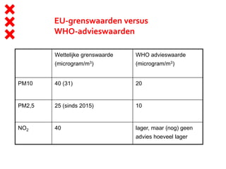 EU-grenswaarden versus
WHO-advieswaarden
Wettelijke grenswaarde
(microgram/m3)
WHO advieswaarde
(microgram/m3)
PM10 40 (31) 20
PM2,5 25 (sinds 2015) 10
NO2 40 lager, maar (nog) geen
advies hoeveel lager
 