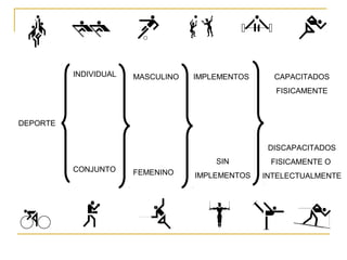DEPORTE
CONJUNTO
INDIVIDUAL CAPACITADOS
FISICAMENTE
DISCAPACITADOS
FISICAMENTE O
INTELECTUALMENTE
IMPLEMENTOS
SIN
IMPLEMENTOS
MASCULINO
FEMENINO
 