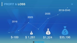 1 2 3 4 5 6 7
16
$35,196$1,324$ 1,261$-189
2016
2025
2035
2016-2045
PROFIT & LOSS
 