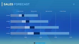 17
2016/2030
2016/2035
2016/2040
2016/2045
0 225000 450000 675000 900000
Sales First Clinic Sales Sportho Sales Second clinic Sales Forecast
SALES FORECAST
 