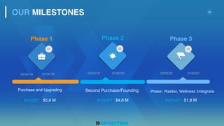 01
19
Phase 1 Phase 2 Phase 3
02/02/16 01/02/18 01/02/20 02/02/2002/02/18 01/02/21
Phase: Master, Wellness Integrate
BUDGET : $1,8 M
OUR MILESTONES
Purchase and Upgrading Second Purchase/Founding
BUDGET : $5,6 M BUDGET : $4,6 M
0302
 