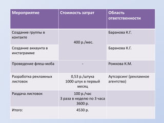 Мероприятие Стоимость затрат Область
ответственности
Создание группы в
контакте
400 р./мес.
Баранова К.Г.
Создание аккаунта в
инстаграмме
Баранова К.Г.
Проведение флеш-моба - Рожкова К.М.
Разработка рекламных
листовок
0,53 р./штука
1000 штук в первый
месяц
Аутсорсинг (рекламное
агентство)
Раздача листовок 100 р./час
3 раза в неделю по 3 часа
3600 р.
Итого: 4530 р.
 