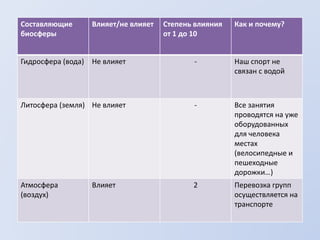 Составляющие
биосферы
Влияет/не влияет Степень влияния
от 1 до 10
Как и почему?
Гидросфера (вода) Не влияет - Наш спорт не
связан с водой
Литосфера (земля) Не влияет - Все занятия
проводятся на уже
оборудованных
для человека
местах
(велосипедные и
пешеходные
дорожки…)
Атмосфера
(воздух)
Влияет 2 Перевозка групп
осуществляется на
транспорте
 