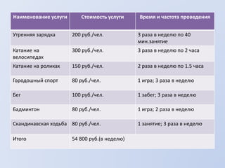 Наименование услуги Стоимость услуги Время и частота проведения
Утренняя зарядка 200 руб./чел. 3 раза в неделю по 40
мин.занятие
Катание на
велосипедах
300 руб./чел. 3 раза в неделю по 2 часа
Катание на роликах 150 руб./чел. 2 раза в неделю по 1.5 часа
Городошный спорт 80 руб./чел. 1 игра; 3 раза в неделю
Бег 100 руб./чел. 1 забег; 3 раза в неделю
Бадминтон 80 руб./чел. 1 игра; 2 раза в неделю
Скандинавская ходьба 80 руб./чел. 1 занятие; 3 раза в неделю
Итого 54 800 руб.(в неделю)
 