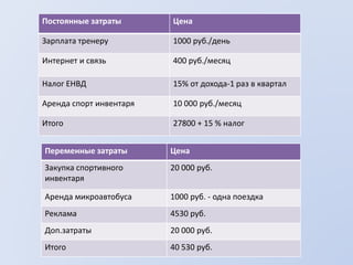 Постоянные затраты Цена
Зарплата тренеру 1000 руб./день
Интернет и связь 400 руб./месяц
Налог ЕНВД 15% от дохода-1 раз в квартал
Аренда спорт инвентаря 10 000 руб./месяц
Итого 27800 + 15 % налог
Переменные затраты Цена
Закупка спортивного
инвентаря
20 000 руб.
Аренда микроавтобуса 1000 руб. - одна поездка
Реклама 4530 руб.
Доп.затраты 20 000 руб.
Итого 40 530 руб.
 