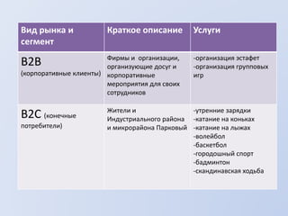 Вид рынка и
сегмент
Краткое описание Услуги
В2В
(корпоративные клиенты)
Фирмы и организации,
организующие досуг и
корпоративные
мероприятия для своих
сотрудников
-организация эстафет
-организация групповых
игр
В2С (конечные
потребители)
Жители и
Индустриального района
и микрорайона Парковый
-утренние зарядки
-катание на коньках
-катание на лыжах
-волейбол
-баскетбол
-городошный спорт
-бадминтон
-скандинавская ходьба
 
