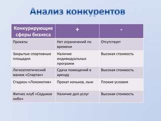 Конкурирующие
сферы бизнеса
+ -
Прокаты Нет ограничений по
времени
Отсутствует
Закрытые спортивные
площадки
Наличие
индивидуальных
программ
Высокая стоимость
Легкоатлетический
манеж «Спартак»
Сдача помещений в
аренду
Высокая стоимость
Стадион «Локомотив» Прокат коньков, лыж Плохие условия
Фитнес клуб «Седьмое
небо»
Наличие доп.услуг Высокая стоимость
 