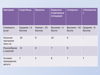 Критерии СпортЛенд Прокаты Закрытые
спортивные
площадки
«Спартак» «Локоматив
»
Стоимость
услуг
Средняя – 6
баллов
Низкая – 10
баллов
Высокая – 3
балла
Высокая – 10
балла
Средняя – 6
баллов
Наличие
программ
трен-ок
10 0 10 0 -
Разнообрази
е занятий
8 0 7 0 -
Условия
проведения
досуга
7 5 8 7 7
 