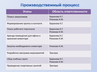Этапы Область ответственности
Поиск заказчиков Баранова К.Г.
Рожкова К.М.
Формирование группы в контакте Баранова К.Г.
Поиск рабочего персонала Баранова К.Г.
Рожкова К.М.
Аренда помещения для офиса и
хранения инвентаря
Баранова К.Г.
Рожкова К.М.
Закупка необходимого инвентаря Рожкова К.М.
Разработка программ мероприятий Тренера
Сбор учебных групп Баранова К.Г.
Рожкова К.М.
Проведение спортивных занятий Тренера
 