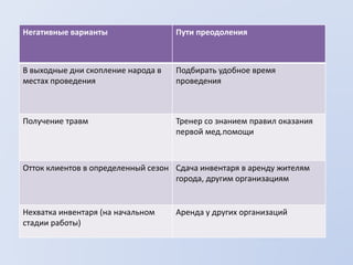 Негативные варианты Пути преодоления
В выходные дни скопление народа в
местах проведения
Подбирать удобное время
проведения
Получение травм Тренер со знанием правил оказания
первой мед.помощи
Отток клиентов в определенный сезон Сдача инвентаря в аренду жителям
города, другим организациям
Нехватка инвентаря (на начальном
стадии работы)
Аренда у других организаций
 