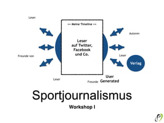 Sportjournalismus
Workshop I
Leser
Leser
Der Verlag und 
sein Chefredakteur
Leser
User
Generated
 
Freunde
Freunde von
Autoren
Verlag
Leser
auf Twitter,
Facebook 
und Co.
++ Meine Timeline ++
 