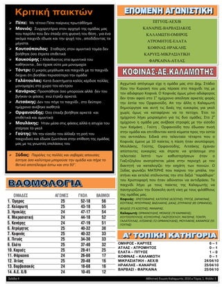 Πέπε: Με τέτοιο Πέπε παίρνεις πρωτάθληµα                                       ΠΙΤΥΟΣ-ΑΕΧ/Β
     Μονιός: Συγχαρητήρια στον αρχηγό της οµάδας µας                          ΚΑΝΑΡΗΣ-ΒΑΡΒΑΣΙΑΚΟΣ
     που παρόλο που δεν έπαιξε στη φυσική του θέση , για ένα                    ΚΑΛΑΜ ΤΗ-ΟΜΗΡΟΣ
     ακόµα παιχνίδι έδωσε και την ψυχή του , αποδίδοντας τα
                                                                                 ΑΤΡΟΜΗΤΟΣ-ΕΛΑΤΑ
     µέγιστα.
     Κουτσόπουλος: Σταθερός στον αµυντικό τοµέα δεν                              ΚΟΦΙΝΑΣ-ΗΡΑΚΛΗΣ
     βοήθησε όσο έπρεπε επιθετικά                                             ΚΑΡΥΕΣ-ΜΙΚΡΑΣΙΑΤΙΚΗ
     Κουκούρης : Αλάνθαστος στα αµυντικά του                                      ΦΑΡΚΑΙΝΑ-ΑΤΛΑΣ
     καθήκοντα , δεν έχασε ούτε µια µονοµαχία
     Τόντρι: Ο µικρός µεγάλωσε και παιχνίδι µε το παιχνίδι
     δείχνει ότι βοηθάει περισσότερο την οµάδα
     Γαλάτουλας: Κατά διαστήµατα καλός κέρδισε πολλές
                                                               Αγχωτικό απόγευµα είχε η οµάδα µας στο ∆ηµ. Στάδιο
     µονοµαχίες στο χώρο του κέντρου
                                                               Χίου την Κυριακή που µας πέρασε στο παιχνίδι της µε
     Κανάριος: Προσπάθησε όσο µπορούσε αλλά δεν του            τον αδιάφορο Κοφινά. Ο Κοφινάς όµως µόνο αδιάφορος
     βγήκαν οι φάσεις ενώ έτρεξε αρκετά.                                             ο
                                                               δεν ήταν αφού στο 1 ηµίχρονο απείλησε αρκετές φορές
     Λιτσάκης: ∆εν του πήγε το παιχνίδι , στο δεύτερο          την έστία του Ορφανούδη. Απ την άλλη η Καλαµωτή
     ηµίχρονο ανέβηκε αισθητά                                  δηµιούργησε και αυτή τις δικές της ευκαιρίες για γκολ
     Ορφανούδης: Όσο έπαιξε βοήθησε αρκετά και                 χωρίς όµως να καταφέρνει να το πετύχει. Έτσι το
                                                                                                                     ο
     επιθετικά και αµυντικά                                    ηµίχρονο λήγει µοιρασµένο για τις δυο οµάδες. Στο 2
     Μουλάκης: Ήταν µέσα στις φάσεις αλλά η ατυχία του         ηµίχρονο η οµάδα µας ανέβασε στροφές µε την είσοδο
     στέρησε το γκολ                                           των Καϊµάκη , Γούτη , Ορφανούδη που έδωσαν πνοή
                                                               στην οµάδα και επιτίθονταν κατά κύµατα προς την εστία
     Γούτης: Με την είσοδο του άλλαξε τη ροή του
                                                               του αντιπάλου. Ειδικά στο τελευταίο τέταρτο που ο
     παιχνιδιού και έδωσε ζωντάνια στην επίθεση της οµάδας
                                                               Κοφινάς έµεινε µε 10 παίκτες η πίεση ήταν ανυπόφορη.
     µας µε τις γνωστές επελάσεις του
                                                               Μουλάκης, Γούτης, Ορφανούδης, Λιτσάκης έχαναν
                                                               απίστευτες ευκαιρίες και έπρεπε να φτάσουµε στο
     Ξύδας: Παρόλες τις πολλές και σοβαρές απουσίες            τελευταίο λεπτό των καθυστερήσεων όταν ο
     έστησε όσο καλύτερα µπορούσε την οµάδα και πήρε το        Γιαζιτζόγλου ανατρέπεται µέσα στην περιοχή µε τον
     θετικό αποτέλεσµα έστω και στο 93’’.                      διαιτητή να καταλογίζει την εσχάτη των ποινών. Ο
                                                               Ξύδας φωνάζει ΜΑΤΕΡΗΣ που παίρνει την µπάλα, την
                                                               στήνει και εκτελεί στέλνοντας την στο δεξιό ‘’παράθυρο’’
                                                               του Χριστοφαρή που ήταν αδύνατον να αντιδράσει. Το
                                                               παιχνίδι λήγει µε τους παίκτες της Καλαµωτής να
                                                               πανηγυρίζουν την δύσκολη αυτή νίκη µε τους φιλάθλους
                                                               της οµάδας µας.
                                                               Κοφινάς: ΧΡΙΣΤΟΦΑΡΗΣ, ΚΑΤΟΠΗΣ (ΑΞΙ ΤΗΣ), ΓΡΙΓΟΣ, ΣΑΡΑΚΙΝΑΣ,
                                                               ΚΟΥΤΙΚΑΣ, ΜΠΟΥΡΝΙΑΣ, ΒΑΣΙΛΑΚΗΣ, ∆ΙΚΑΣ, ΣΠΥΡΑΚΗΣ (85 ΟΡΦΑΝΟΣ),
                                                               ΒΙΛ∆ΟΣ (73 ΑΞΙ ΤΗΣ), ΜΑΝΑΡΑΣ.
                                                               Καλαµωτή: ΟΡΦΑΝΟΥ∆ΗΣ, ΜΟΝΙΟΣ (70 ΚΑΙΜΑΚΗΣ),
                                                               ΚΟΥΤΣΟΠΟΥΛΟΣ, ΚΟΥΚΟΥΡΗΣ, ΓΙΑΖΙΤΖΟΓΛΟΥ, ΜΑΤΕΡΗΣ, ΤΟΝΤΡΙ,
                                                               ΓΑΛΑΤΟΥΛΑΣ, ΛΙΤΣΑΚΗΣ (72 ΟΡΦΑΝΟΥ∆ΗΣ), ΜΟΥΛΑΚΗΣ, ΚΑΝΑΡΙΟΣ (55
                                                               ΓΟΥΤΗΣ)




                                                               ΟΜΗΡΟΣ - ΚΑΡΥΕΣ                                             6–1
                                                               ΑΤΛΑΣ - ΑΤΡΟΜΗΤΟΣ                                           0–1
                                                               ΕΛΑΤΑ – ΠΙΤΥΟΣ                                              1–0
                                                               ΚΟΦΙΝΑΣ – ΚΑΛΑΜ ΤΗ                                          0–1
                                                               ΜΙΚΡΑΣΙΑΤΙΚΗ - ΑΕΧ/Β                                     24/04/10
                                                               ΗΡΑΚΛΗΣ - ΚΑΝΑΡΗΣ                                        25/04/10
                                                               ΒΑΡΒΑΣΙ - ΦΑΡΚΑΙΝΑ                                       25/04/10

Σελίδα 4                                                                        Αθλητική Ένωση Καλαµωτής 2010 ● Τόµος 1, Φύλλο 3
 