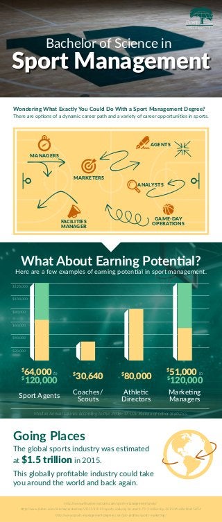 Wondering What Exactly You Could Do With a Sport Management Degree?
There are options of a dynamic career path and a variety of career opportunities in sports.
MANAGERS
AGENTS
MARKETERS
ANALYSTS
FACILITIES
MANAGER
GAME-DAY
OPERATIONS
What About Earning Potential?
Here are a few examples of earning potential in sport management.
Going Places
The global sports industry was estimated
at $1.5 trillion in 2015.
This globally profitable industry could take
you around the world and back again.
http://www.allbusinessschools.com/sports-management/salary/
http://www.forbes.com/sites/darrenheitner/2015/10/19/sports-industry-to-reach-73-5-billion-by-2019/#168a1ba15854
http://www.sports-management-degrees.com/job-profiles/sports-marketing/
Sport Management
Bachelor of Science in
Median Annual salaries according to the 2016-17 U.S. Bureau of Labor Statistics.
Sport Agents Coaches/
Scouts
Athletic
Directors
Marketing
Managers
$
64,000 to
$
120,000
$
30,640 $
80,000
$
51,000 to
$
120,000
$120,000
$100,000
$80,000
$60,000
$40,000
$20,000
 