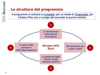 La struttura del programma
10
Il programma si articola su 4 moduli, per un totale di 13 giornate, più
l’Action Plan che si svolge dal secondo al quarto modulo.
La dimensione
culturale ed
economica
Il valore delle
persone e
dell’organizzazione
Manager dello
Sport
Gli strumenti per
creare valore
La gestione degli
eventi e degli
impianti sportivi
1
2
3
4
 