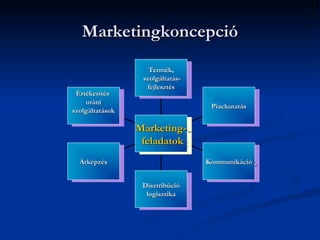 Marketingkoncepció
                     Termék,
                      Termék,
                   szolgáltatás-
                    szolgáltatás-
                    fejlesztés
                      fejlesztés
 Értékesítés
   Értékesítés
    utáni
      utáni                          Piackutatás
                                      Piackutatás
szolgáltatások
 szolgáltatások

                  Marketing-
                  Marketing-
                   feladatok
                    feladatok
  Árképzés
   Árképzés                         Kommunikáció
                                     Kommunikáció


                   Disztribúció
                    Disztribúció
                    logisztika
                      logisztika
 