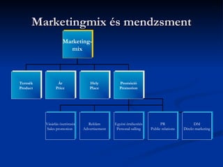 Marketingmix és mendzsment
                     Marketing-
                     Marketing-
                        mix
                       mix




 Termék
Termék             Ár
                  Ár                Hely
                                   Hely            Promóció
                                                  Promóció
 Product
Product           Price
                 Price              Place
                                   Place           Promotion
                                                  Promotion




           Vásárlás ösztönzés
           Vásárlás ösztönzés      Reklám
                                  Reklám        Egyéni értékesítés
                                                Egyéni értékesítés          PR
                                                                           PR                   DM
                                                                                               DM
            Sales promotion
           Sales promotion      Advertisement
                                Advertisement     Personal salling
                                                 Personal salling     Public relations
                                                                     Public relations    Direkt marketing
                                                                                         Direkt marketing
 