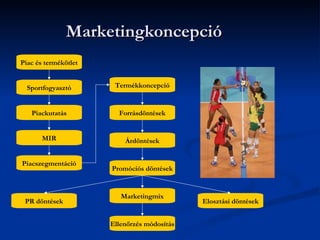 Marketingkoncepció
Piac és termékötlet


  Sportfogyasztó       Termékkoncepció


   Piackutatás          Forrásdöntések


       MIR                Árdöntések


Piacszegmentáció
                      Promóciós döntések


                         Marketingmix
 PR döntések                                 Elosztási döntések


                      Ellenőrzés módosítás
 