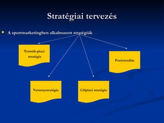 Stratégiai tervezés
   A sportmarketingben alkalmazott stratégiák



           Termék-piaci
             stratégia
                                                            Pozicionálás




                Versenystratégia       Célpiaci stratégia
 