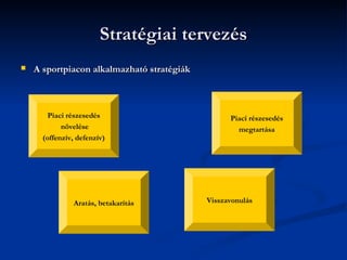 Stratégiai tervezés
   A sportpiacon alkalmazható stratégiák



        Piaci részesedés                          Piaci részesedés
            növelése                                megtartása
      (offenzív, defenzív)




               Aratás, betakarítás          Visszavonulás
 