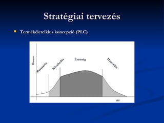 Stratégiai tervezés
   Termékéletciklus koncepció (PLC)
         Haszon




                                         Érettség




                                                    H
                                    és




                                                    an
                                    d
                                 ke
                         s




                                                       y
                      té




                                                        at
                                e
                             öv
                    ze




                                                           lá
                                                             s
                    ve



                             N
                  Be




                                                           idő
 