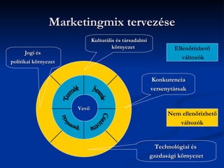 Marketingmix tervezése
                             Kulturális és társadalmi
                                      környezet                 Ellenőrizhető
      Jogi és
                                                                   változók
politikai környezet


                                                        Konkurencia
                                                        versenytársak


                      Vevő
                                                              Nem ellenőrizhető
                                                                 változók


                                                          Technológiai és
                                                        gazdasági környezet
 