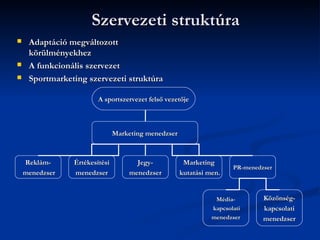 Szervezeti struktúra
    Adaptáció megváltozott
     körülményekhez
    A funkcionális szervezet
    Sportmarketing szervezeti struktúra

                        A sportszervezet felső vezetője



                               Marketing menedzser



    Reklám-     Értékesítési         Jegy-            Marketing
                                                                      PR-menedzser
    menedzser   menedzser          menedzser         kutatási men.


                                                                Média-         Közönség-
                                                               kapcsolati      kapcsolati
                                                               menedzser       menedzser
 