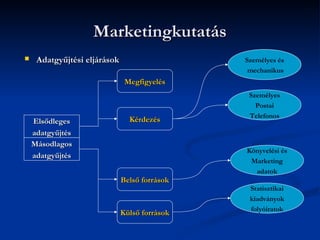 Marketingkutatás
    Adatgyűjtési eljárások                    Személyes és
                                                mechanikus
                               Megfigyelés
                                                Személyes
                                                  Postai
                                                Telefonos
    Elsődleges                  Kérdezés
    adatgyűjtés
    Másodlagos
                                               Könyvelési és
    adatgyűjtés
                                                Marketing
                                                 adatok
                              Belső források
                                                Statisztikai
                                                kiadványok
                                                folyóiratok
                              Külső források
 