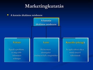 Marketingkutatás
    A kutatás általános módszere
                                  A kutatás
                                  A kutatás
                            általános módszere
                            általános módszere




        Feltáró
        Feltáró                      Leíró
                                     Leíró                 Kauzális (oksági))
                                                           Kauzális (oksági

    Egyedi aaprobléma
    Egyedi probléma                Ha bizonyos
                                   Ha bizonyos             Az egyik változó oka aa
                                                           Az egyik változó oka
       és még több
      és még több                   jelenségeket
                                   jelenségeket                másik tényező
                                                               másik tényező
         információ
        információ         értelmezni kell aamegértéshez
                            értelmezni kell megértéshez          változásának
                                                                változásának
          szükséges
         szükséges
 