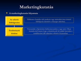 Marketingkutatás
   A marketingkutatás folyamata

     Az adatok       Táblázatos formába való rendezés vagy statisztikai úton történő
                                 feldolgozás (kiemelve a lényeges adatokat).
    feldolgozása


                     Visszautalás a hipotézisre (bebizonyosodott-e vagy sem). Olyan
    Eredmények         formába kell önteni, hogy a döntéshozók fel tudják használni a
      közlése                 rendelkezésre álló adatokat a döntési folyamatban
 