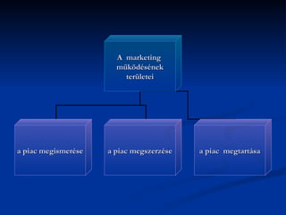 A marketing
                       működésének
                         területei




a piac megismerése   a piac megszerzése   a piac megtartása
 