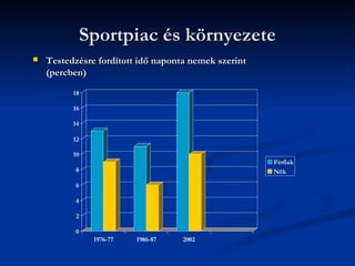 Sportpiac és környezete
   Testedzésre fordított idő naponta nemek szerint
    (percben)
          18

          16

          14

          12

          10
                                                      Férfiak
           8                                          Nők

           6

           4

           2

           0
               1976-77   1986-87    2002
 