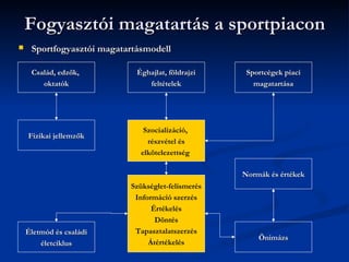 Fogyasztói magatartás a sportpiacon
    Sportfogyasztói magatartásmodell

     Család, edzők,          Éghajlat, földrajzi    Sportcégek piaci
        oktatók                 feltételek            magatartása




                               Szocializáció,
    Fizikai jellemzők
                                részvétel és
                              elkötelezettség

                                                   Normák és értékek
                           Szükséglet-felismerés
                            Információ szerzés
                                 Értékelés
                                  Döntés
    Életmód és családi      Tapasztalatszerzés
                                                       Önimázs
        életciklus              Átértékelés
 
