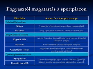 Fogyasztói magatartás a sportpiacon
        Életciklus                   A sport és a sportpiac szerepe
Felkészülési szakasz
          Ifjúkor            A sportolás révén elismerést szerezhet a csoporton beül.

         Fiatalkor            Az új kapcsolatok erősíthetik a sporthoz való kötődést.

Megállapodási szakasz
                            A sport és az aktív életmód fontos eleme ennek a társadalmi
       Egyedül élők                              osztálynak (singli).
         Házasok                  A családi szabadidős tevékenységben van jelen.
                               Függetlenek több lehetőség van a sportolásra inkább a
    Gyerektelen idősek                      sportfogyasztás a jellemző
Újraintegrálódási szakasz
       Nyugdíjasok           A társas tevékenységek egyre háttérbe szorulnak (egészségi
                             állapot), sportfogyasztás esetleg a médiumokon keresztül.
     Egyedül maradók
 
