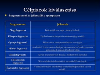 Célpiacok kiválasztása
     Szegmentumok és jellemzőik a sportpiacon


       Szegmentum                                     Jellemzés

      Nagyfogyasztó                     Bérlettulajdonos, tagja valamely klubnak.

     Közepes fogyasztó              Gyakori versenylátogató és rendezvényjegy-vásárló.

     Gyenge fogyasztó                 Ritkán csak a kiemelt eseményekre vesz jegyet

                           Az elmúlt 1 évben voltak valamilyen sporteseményen/rendezvényen de
     Hűtlen fogyasztó                     azóta sem, ill. csalódott hűtlenné válók.

      Médiafogyasztó             Követi az eseményeket de csak a médiumokon keresztül.

       Tájékozatlan
                                 Nem rendelkezik információval a termékről/eseményről.
        fogyasztó
                             Vannak információi a termékkel/eseménnyel kapcsolatban de nem
    Érdektelen fogyasztó                                érdekli.
 