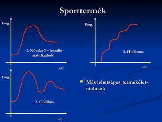 Sporttermék
Forg.                                 Forg.




        1. Növekvő – leszálló -                      3. Hullámos
            stabilizálódó


                           idő                                idő

Forg.
                                     Más lehetséges termékélet-
                                      ciklusok

             2. Ciklikus



                           idő
 