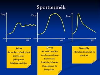 Sporttermék
Forg.                          Forg.                              Forg.




                        idő                                 idő                            idő


               Stílus                        Divat                             Szeszély
        Az emberi törekvések             Az adott terület                 Hirtelen tűnik fel és
            alapvető és                 uralkodó stílusa.                       tűnik el.
             jellegzetes                    Szakaszai:
          kifejezésmódja.               feltűnés, követés
                                          tömegdivat és
                                            hanyatlás.
 